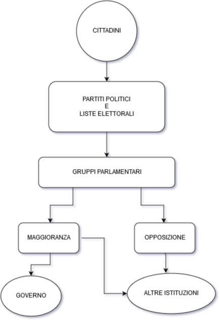 La relazione tra cittadini, partiti e istituzioni nel sistema politico italiano