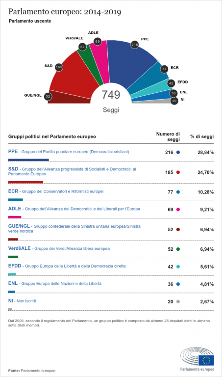 Composizione Parlamento europeo 2014-2019