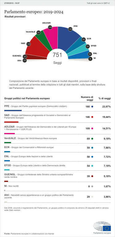 Composizione europarlamento 2019-2024