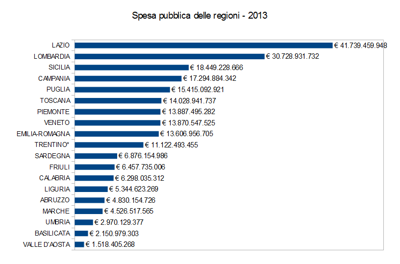Spesa pubblica delle regioni italiane - 2013