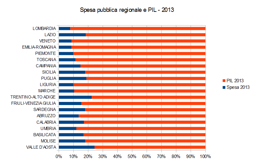 Spesa pubblica regionale e PIL nel 2013