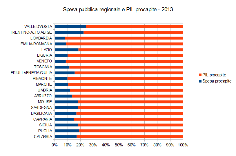 Spesa pubblica regionale e PIL procapite nel 2013