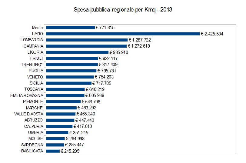 Spesa pubblica regionale per kmq nel 2013
