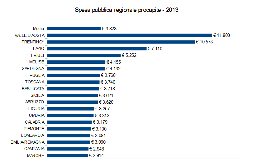 Spesa pubblica regionale procapite nel 2013