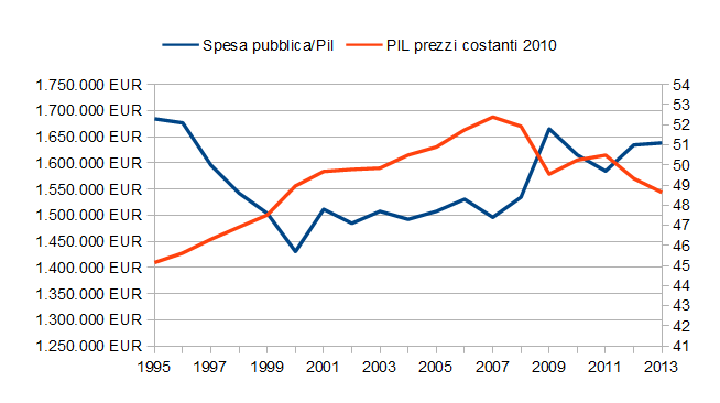 Andamento della spesa pubblica italiana e del PIL