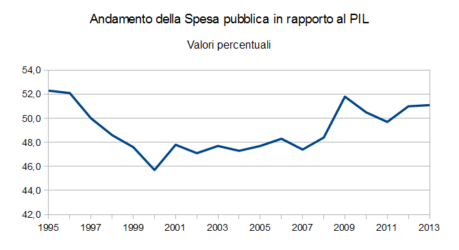 Andamento della spesa pubblica italiana in rapporto al PIL