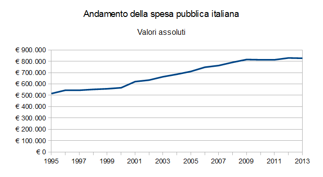 Andamento della spesa pubblica italiana a prezzi correnti
