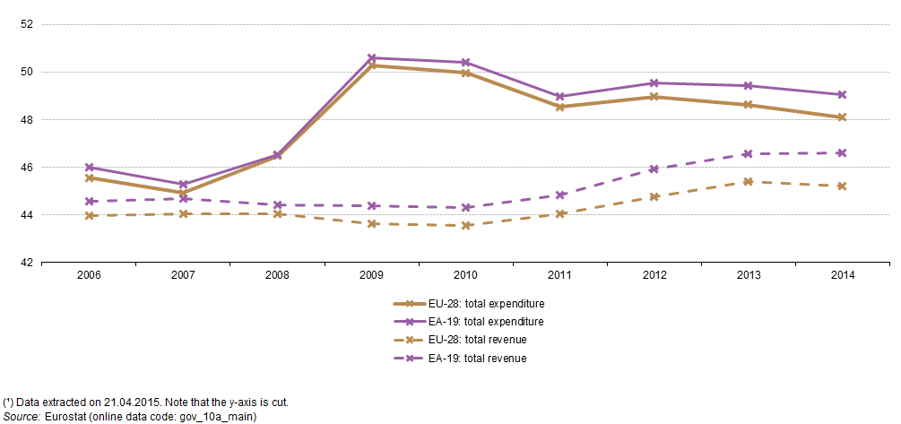 Andamento del totale delle spese e delle entrate in Europa 2006- 2014