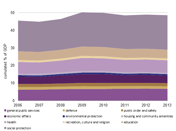 Evoluzione della spesa pubblica UE-28 in % del PIL cumulato dal 2006 al 2013