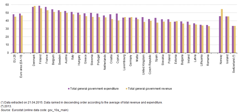 Entrate e spese pubbliche dei singoli paesi europei nel 2014