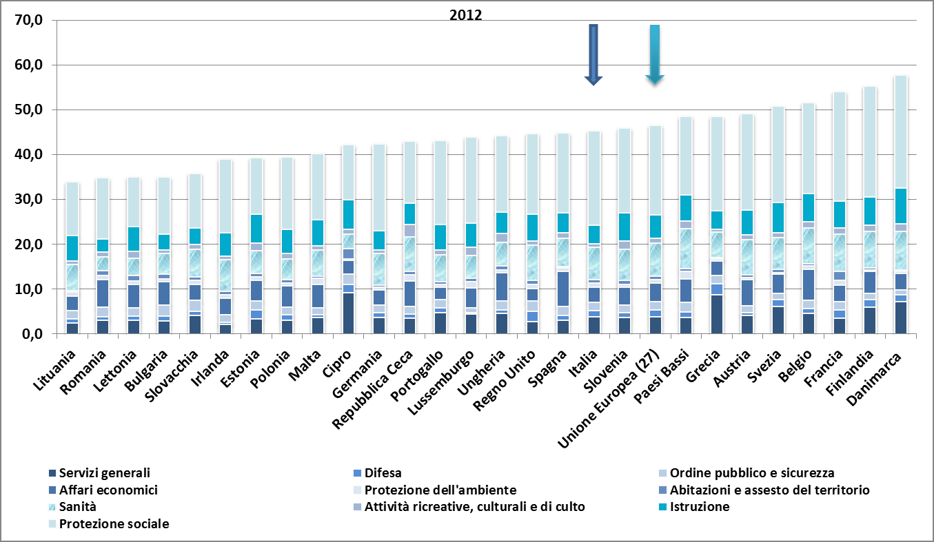 Composizione per funzioni della spesa primaria in rapporto al PIL dei paesi UE nel 2012