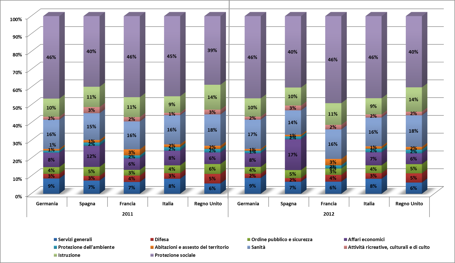 Ripartizione per funzioni della spesa pubblica primaria dei cinque principali paesi europei