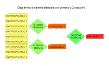 Diagramma sistema elettorale con primarie e 2 coalizioni